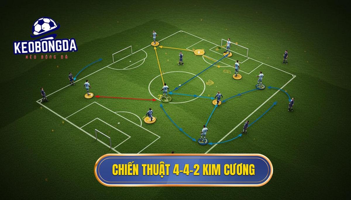 Chiến thuật 4-4-2 Kim Cương: Bí Kíp Vàng Cho Mọi HLV 1 1. Bản Chất Và Cấu Trúc Của Chiến Thuật 4-4-2 Kim Cương